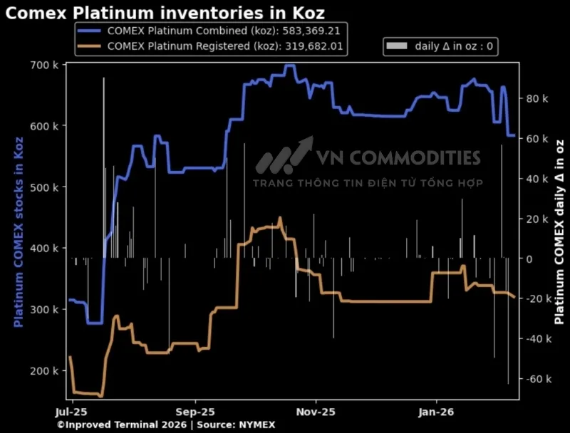 Tồn kho bạch kim tr&ecirc;n s&agrave;n Comex 